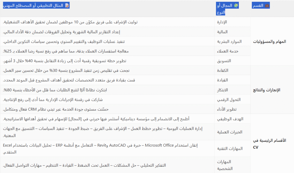أمثلة عملية لاستخدام المصطلحات المهنية في السيرة الذاتية العربية