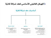 الهيكل القانوني الأساسي لعقد شراكة ثلاثية