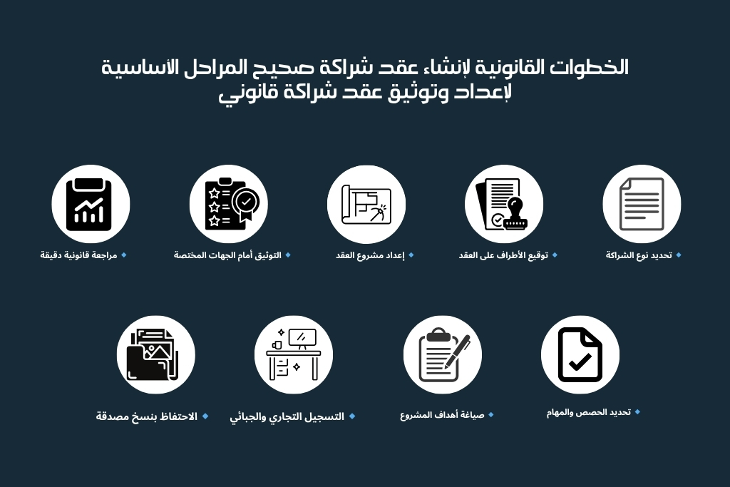 الخطوات القانونية لإنشاء عقد شراكة صحيح المراحل الأساسية لإعداد وتوثيق عقد شراكة قانوني