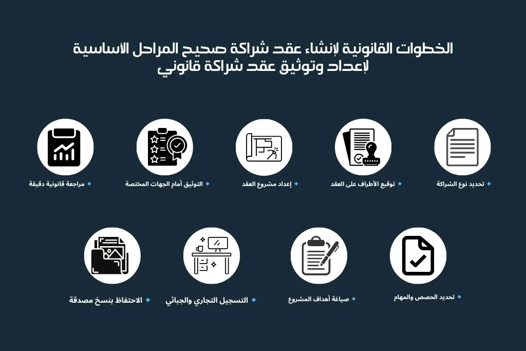 الخطوات القانونية لإنشاء عقد شراكة صحيح المراحل الأساسية لإعداد وتوثيق عقد شراكة قانوني