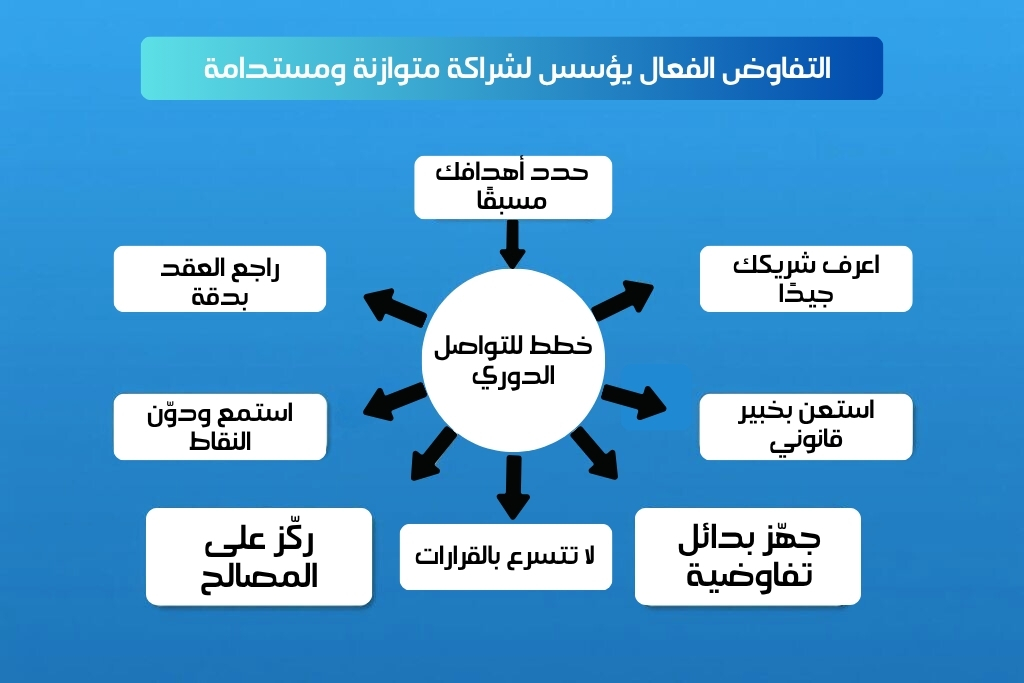 وثيقة عقد شراكة بين شركتين توضح البنود الرئيسية