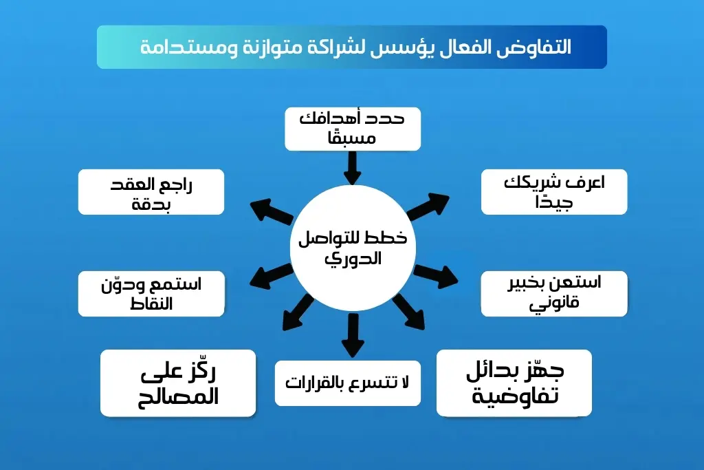 وثيقة عقد شراكة بين شركتين توضح البنود الرئيسية