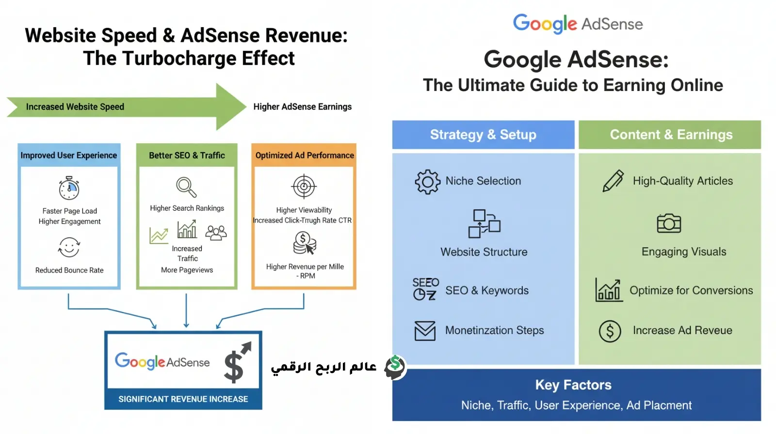 رسم بياني يوضح كيف أن زيادة سرعة الموقع تساهم في زيادة أرباح جوجل أدسنس.