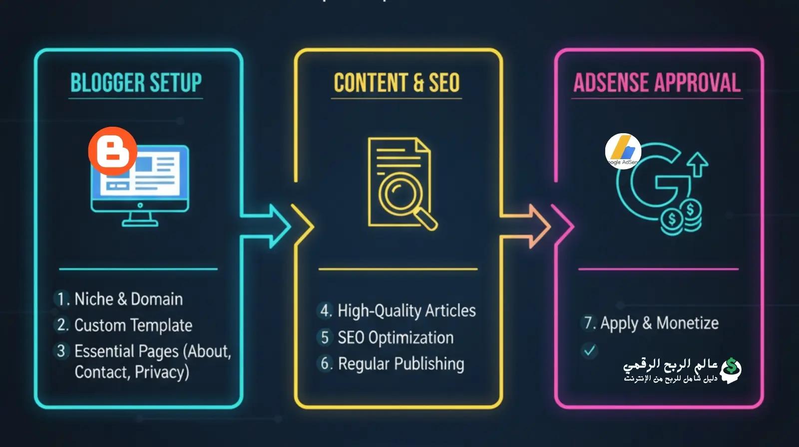 صورة توضيحية: لوحة تحكم بلوجر مع خطوات إنشاء مدونة جاهزة للقبول في أدسنس 2026